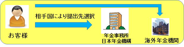 海外年金の本人受給申請