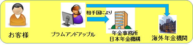 海外年金受給申請代行