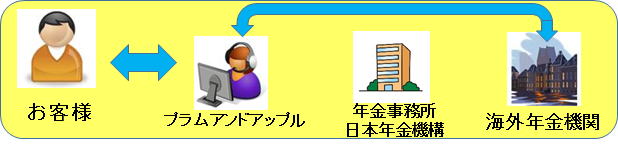 海外年金受給資格審査