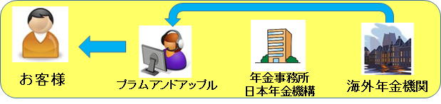 海外年金の受給確定