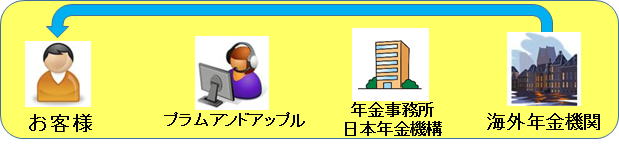 海外年金の支給開始